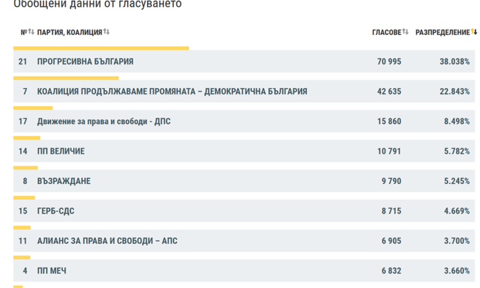 Окончателни данни от чужбина: ПБ победи със 70 995 гласа, ПП събраха 42 635