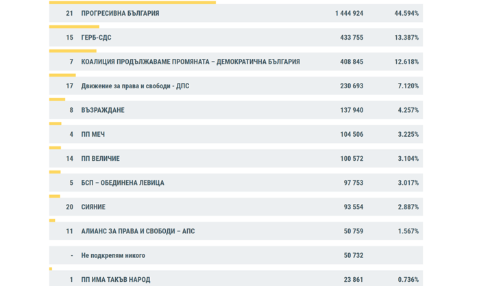 100% готови протоколи: 1.4 милиона българи избраха Радев, ГЕРБ са втори