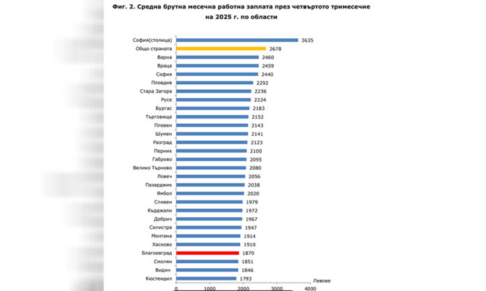 Средната заплата в Благоевградска област е 1 624 лв., Кюстендил са на дъното