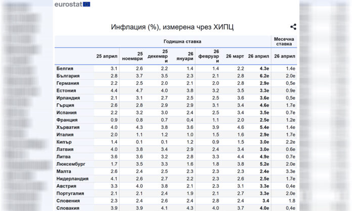 България с най-висока инфлация в еврозоната