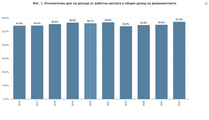 НСИ: Доходите на българите са скочили с 12% за година, домакинствата отделят с 19% повече за данъци и осигуровки