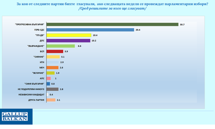 Глаъп: 6 партии влизат в НС, Радев води