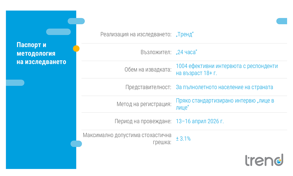 Тренд: Прогресивна България остава лидер с 33,2% подкрепа Тренд: Прогресивна България остава лидер с 33,2% подкрепа - Инфомрежа