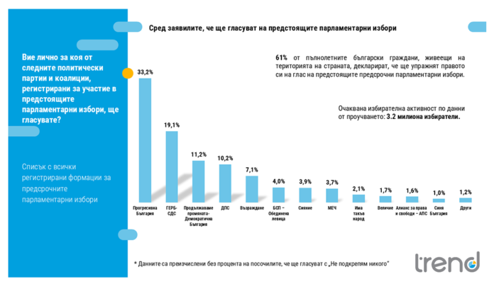 Тренд: Прогресивна България остава лидер с 33,2% подкрепа