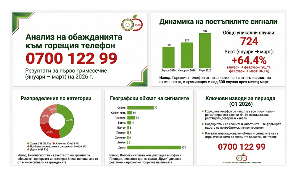 Ядем боклуци! Над 262 тона опасни храни са открити по складове и кланици - Инфомрежа