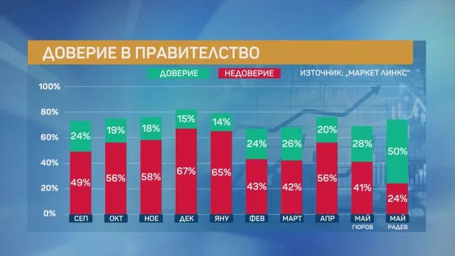 50% доверие за кабинета „Радев“ 50% доверие за кабинета „Радев“ - Инфомрежа