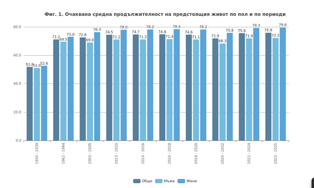 Живеем до 76, във Видин си отиват първи, жените надживяват мъжете със 7 г. Живеем до 76, във Видин си отиват първи, жените надживяват мъжете със 7 г. - Инфомрежа