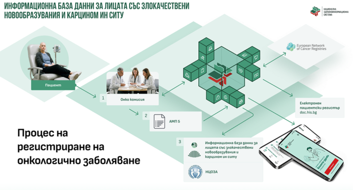 Нов национален регистър ще събира над 120 показателя за онкоболните