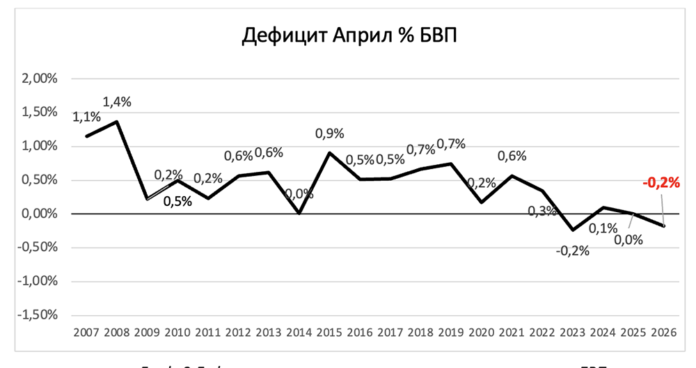 Фискалният съвет алармира: Рекорден дефицит за април от 15 години насам