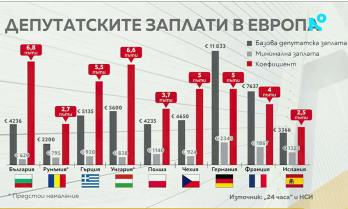 България оглавява ЕС по разлика между депутатски и минимални заплати