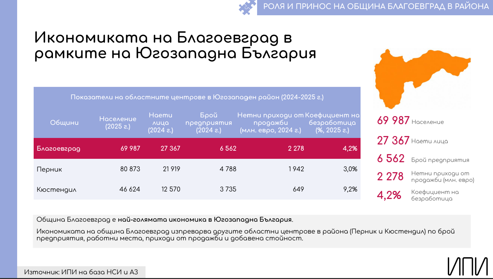 „Цъфти ли“ икономически Благоевград? Масово се работи за по 800 евро, но приходите са за 2,3 млрд. евро "Цъфти ли" икономически Благоевград? Масово се работи за по 800 евро, но приходите са за 2,3 млрд. евро - Инфомрежа