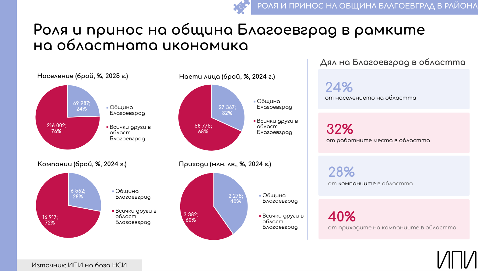„Цъфти ли“ икономически Благоевград? Масово се работи за по 800 евро, но приходите са за 2,3 млрд. евро "Цъфти ли" икономически Благоевград? Масово се работи за по 800 евро, но приходите са за 2,3 млрд. евро - Инфомрежа