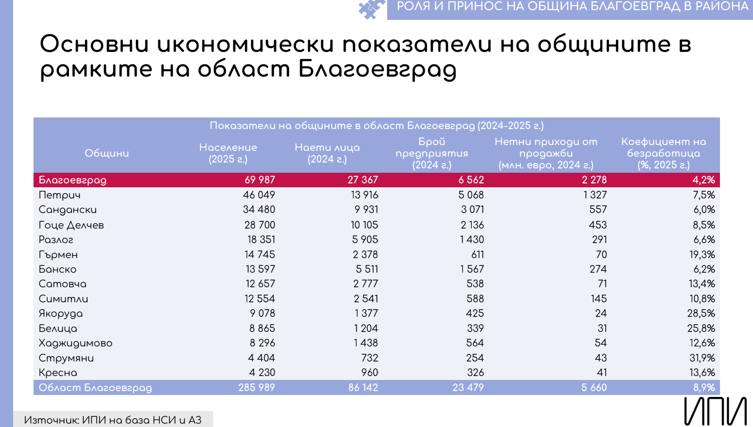 „Цъфти ли“ икономически Благоевград? Масово се работи за по 800 евро, но приходите са за 2,3 млрд. евро "Цъфти ли" икономически Благоевград? Масово се работи за по 800 евро, но приходите са за 2,3 млрд. евро - Инфомрежа