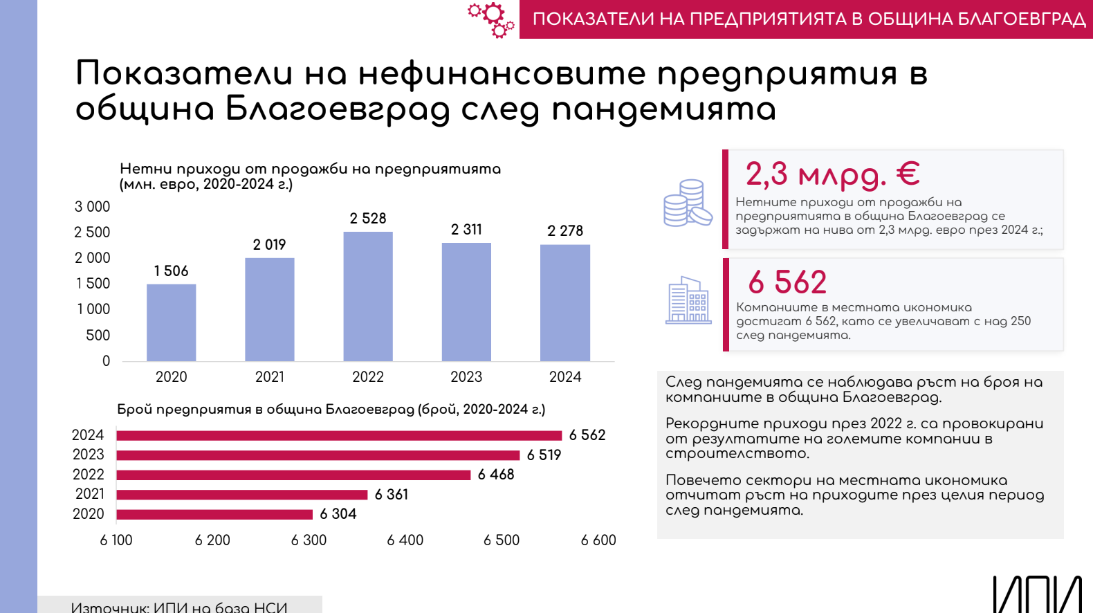 „Цъфти ли“ икономически Благоевград? Масово се работи за по 800 евро, но приходите са за 2,3 млрд. евро "Цъфти ли" икономически Благоевград? Масово се работи за по 800 евро, но приходите са за 2,3 млрд. евро - Инфомрежа