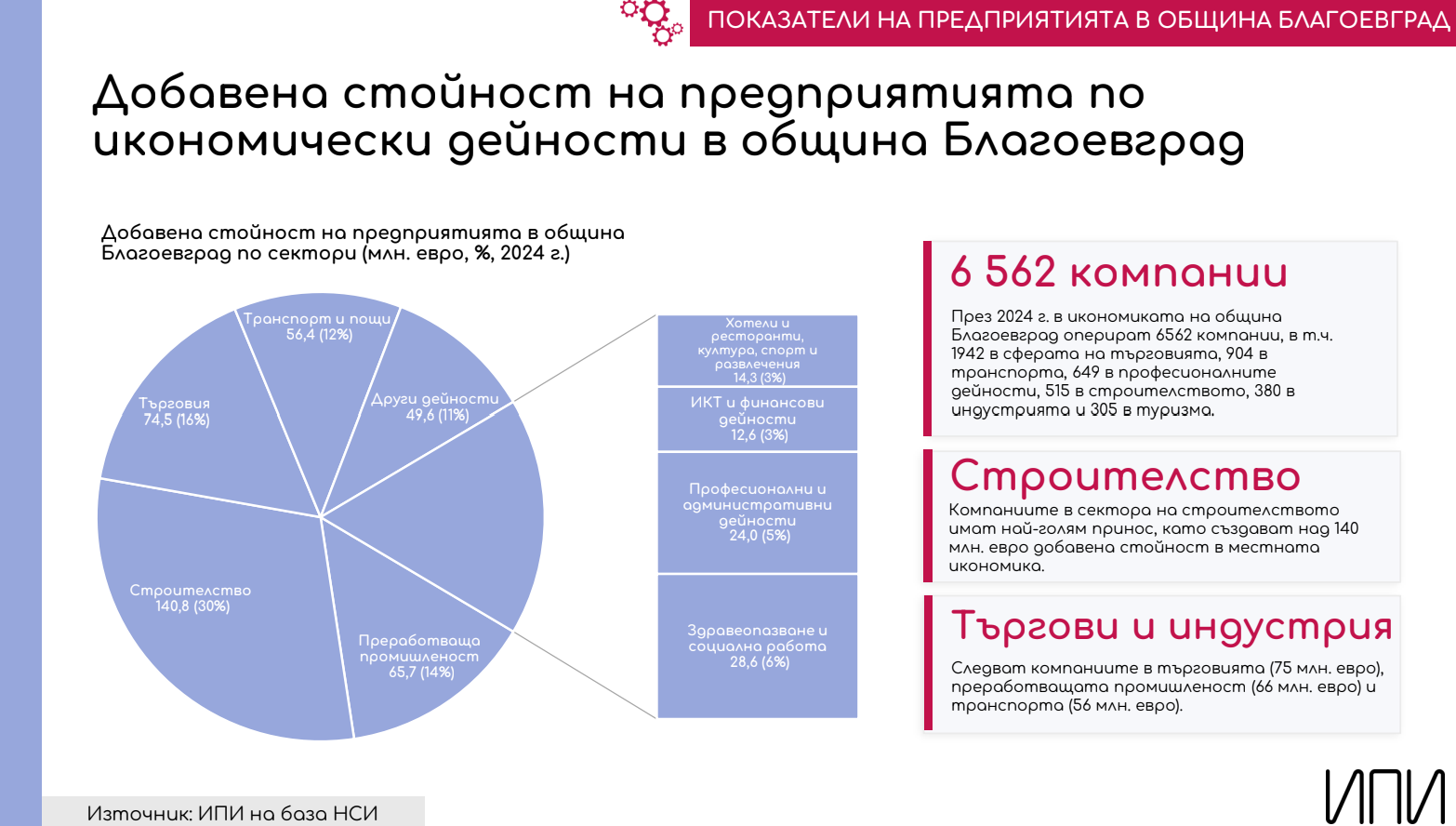 „Цъфти ли“ икономически Благоевград? Масово се работи за по 800 евро, но приходите са за 2,3 млрд. евро "Цъфти ли" икономически Благоевград? Масово се работи за по 800 евро, но приходите са за 2,3 млрд. евро - Инфомрежа