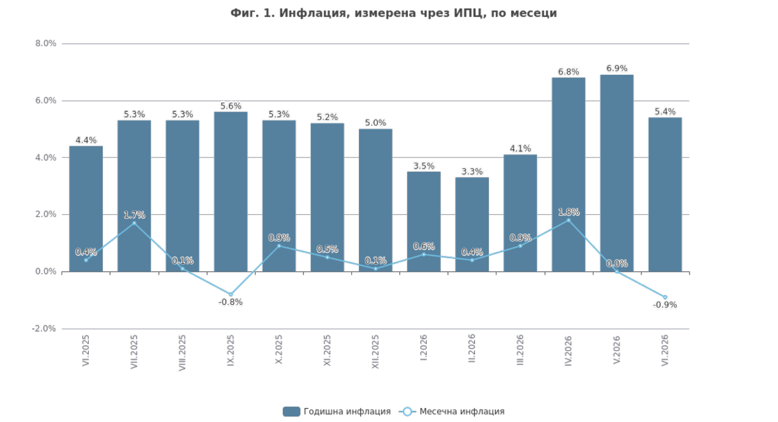 Инфлацията у нас е над 5%, а в Гърция ядат домати за по евро килото - Инфомрежа