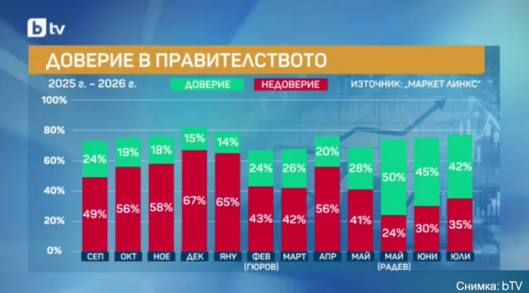Маркет ЛИНКС: Доверието към правителството намалява