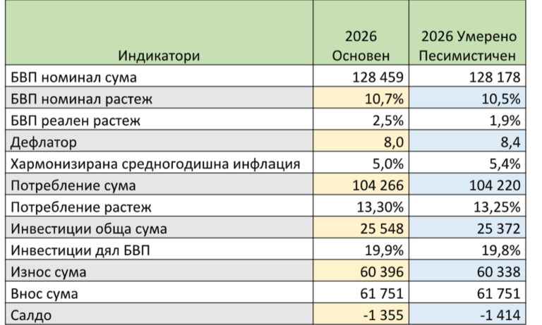 Фискалният съвет: Новото поскъпване на петрола вдига инфлацията
