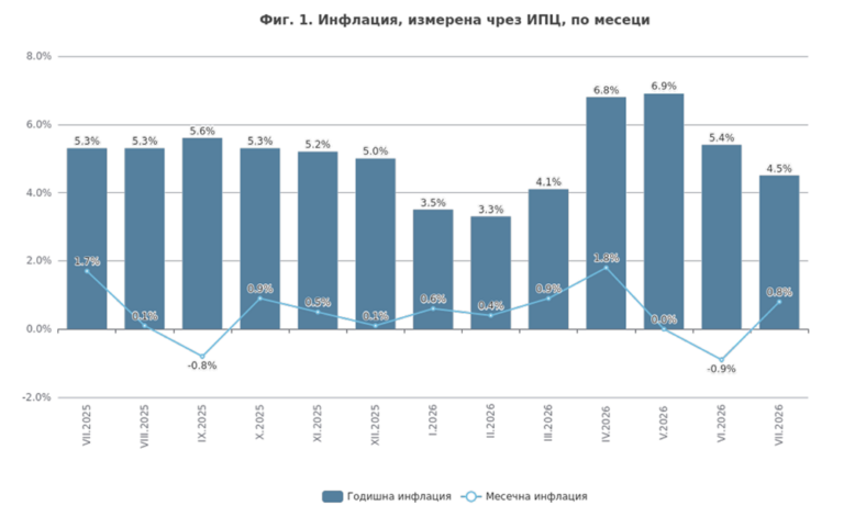 Годишната инфлация достига 4.5%: Най-силен ръст при туристическите услуги