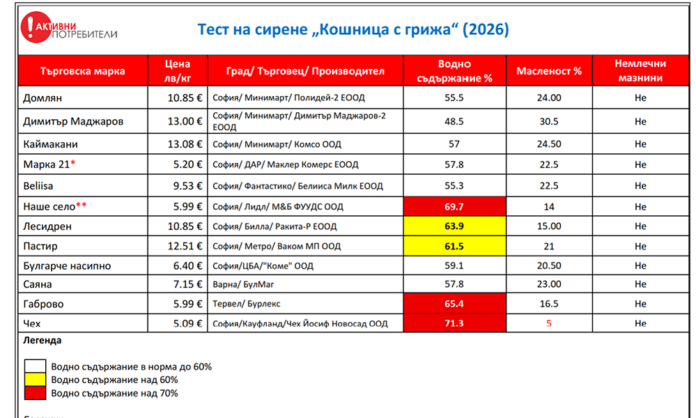Тест на „Кошница с грижа“: Част от сирената са негодни за консумация