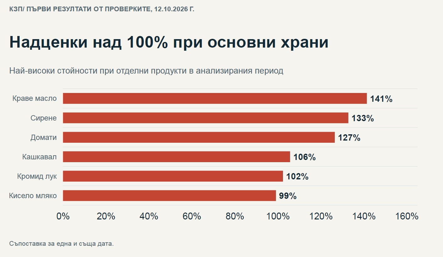 Мая Манолова: Надценките на храните надхвърлят 140%, цените са непоносими - Инфомрежа